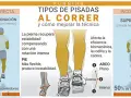 Ilustración muestra tipos de pisada al correr: pronación, supinación y la ideal pisada neutra.