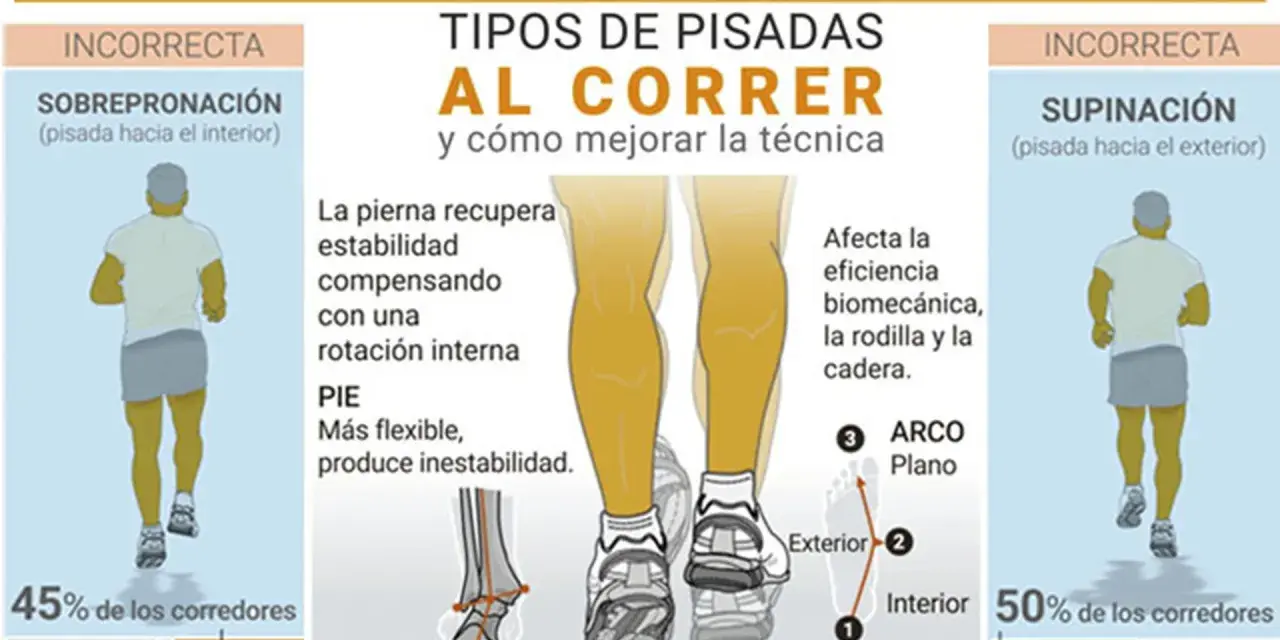 Ilustración muestra tipos de pisada al correr: pronación, supinación y la ideal pisada neutra.