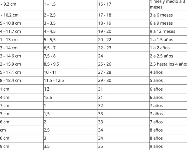 Tabla de tallas de calzado infantil. Un niño de talla 10 años podría usar un calzado entre 27-28 o 16,5-17,1 cm.