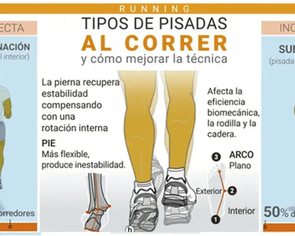 Ilustración muestra tipos de pisada al correr: pronación, supinación y la ideal pisada neutra.