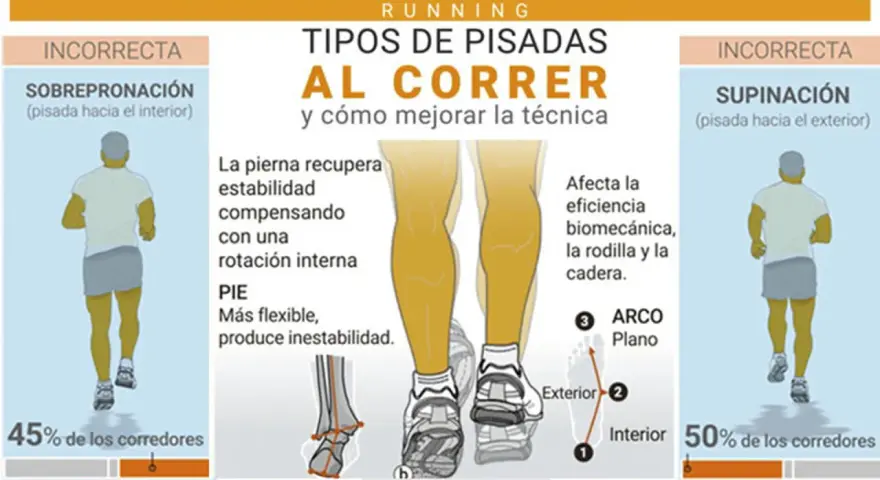 Ilustración muestra tipos de pisada al correr: pronación, supinación y la ideal pisada neutra.