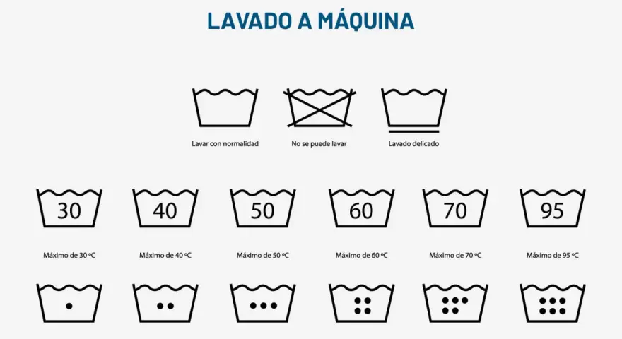 Guía de símbolos de lavado a máquina en España: indica temperaturas, si se puede lavar o no, y si es lavado delicado.